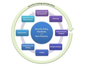 2013-10-18 - The Core of a Secure Software Development Lifecycle Model