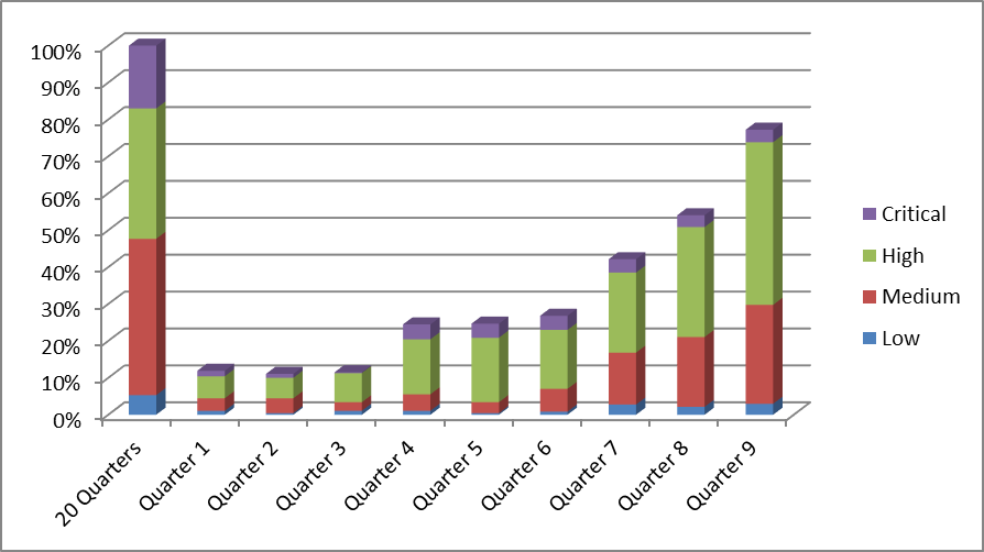 2014-09-19 - Security Defects Metrics - Graph 1