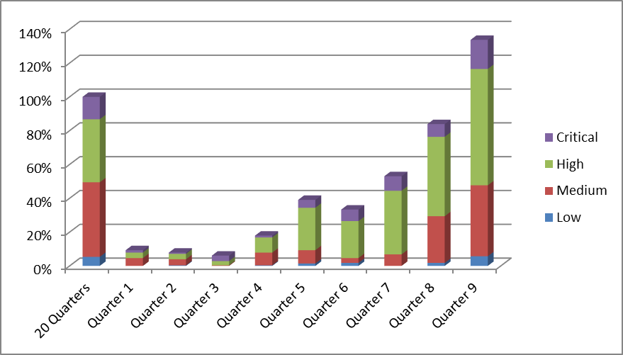 2014-09-19 - Security Defects Metrics - Graph 2