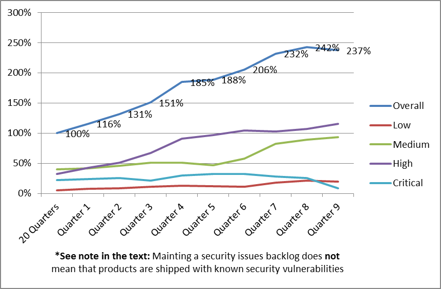 2014-09-19 - Security Defects Metrics - Graph 4